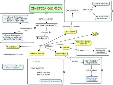 Mapa Conceptual De Cinetica Quimica Y Catalisis Mapasense