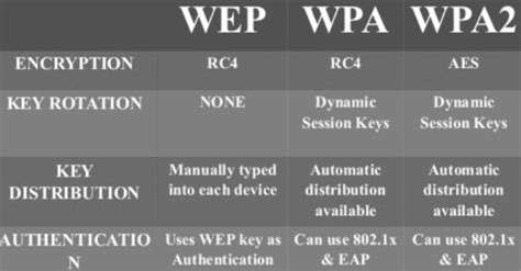 Differenza tra i protocolli Wi-Fi WPA, WPA2 & WEP – PC Ora