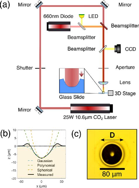 A Setup Used In Micromirror Fabrication With Automated Shutter