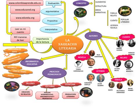 Mapa Mental Elementos Da Narrativa Edulearn