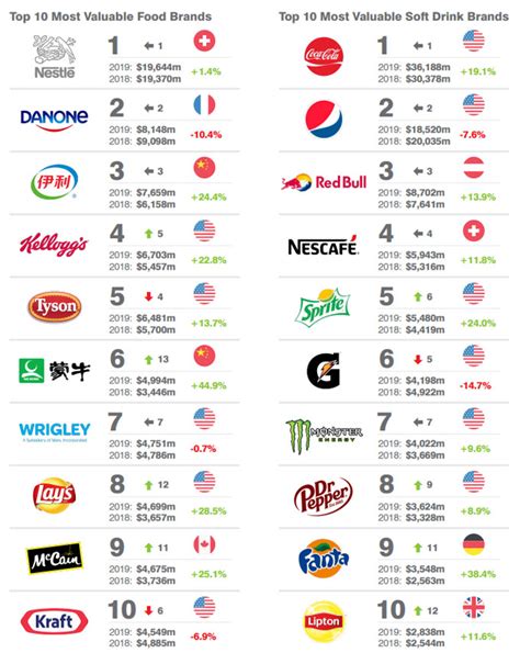 Ranking De Las Marcas Alimentarias Más Valiosas Del Mundo 2019