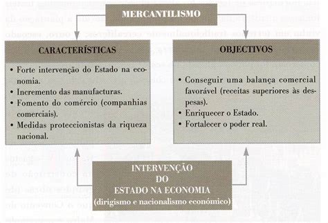 Mapa Mental De Mercantilismo