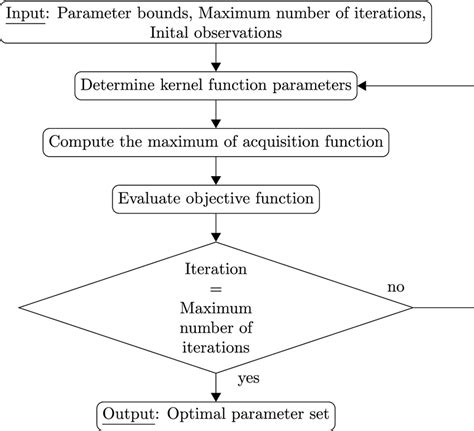 Bayesian Optimization Flowchart Download Scientific Diagram