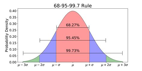 It is the measure of the spread of numbers in a data set from its mean value and can be represented using the sigma. Explaining the 68-95-99.7 rule for a Normal Distribution ...