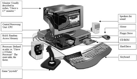 It is also called a computer tower or computer case, and it protects delicate hardware parts from the external environment. Computer System Hardware | Download Scientific Diagram