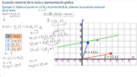 Representacion De Una Ecuacion Lineal