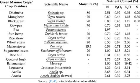 Nutrient Contents Of Some Commonly Used Green Manure Crops And Crop