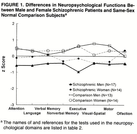 are there sex differences in neuropsychological functions among patients with schizophrenia