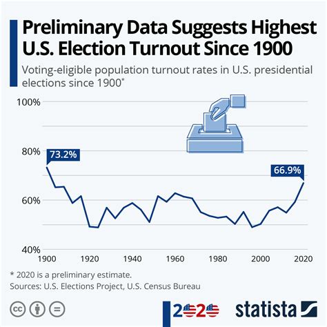 Chart Preliminary Data Suggests Highest U S Election Turnout Since Statista