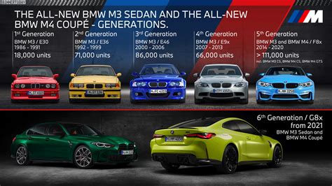 Sales Of Bmws M3 And M4 Through Five Generations And 35 Years Carscoops