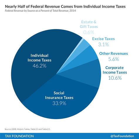 How the Government Spends Your Tax Dollars | Tax Foundation