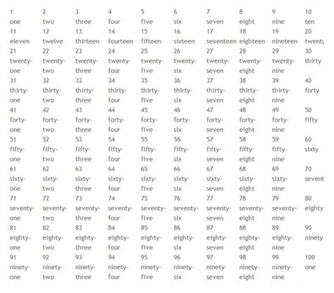 Numeros En Ingles Del 1 Al 1000000 Numeros En Inglés Del 1 Al 1000000