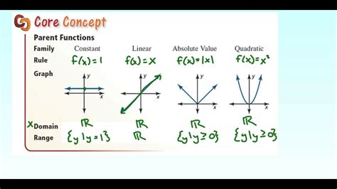 1.1-1 Identifying Function Families - YouTube