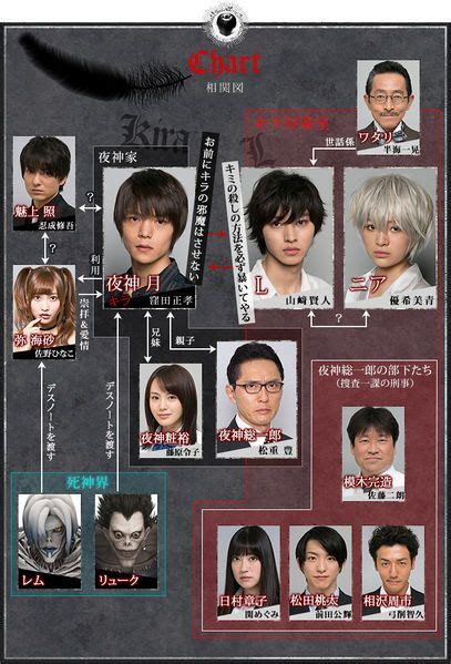 An all out battle between the greatest minds on earth begins, the winner controlling the. File:Deathnote chart.jpg (With images) | Japanese drama ...
