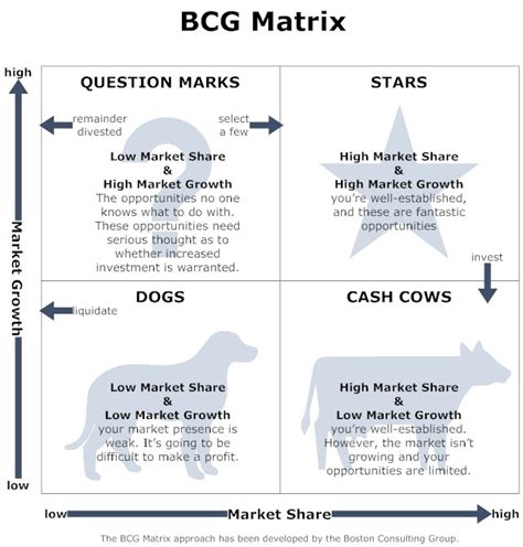 The growth share matrix was created in 1968 by bcg's founder, bruce henderson. BCG Matrix - BCG Matrix Framework - BCG Business Framework ...