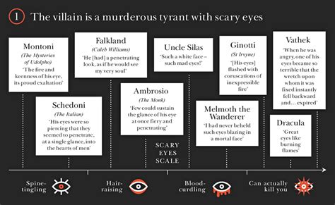 Infographic Ten Signs You Are Reading A Gothic Novel The Digital Reader