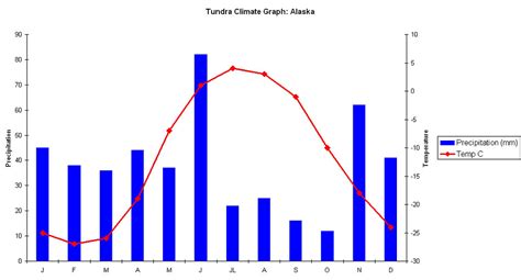 Arctic Tundra Climate Graph Depp My Fav