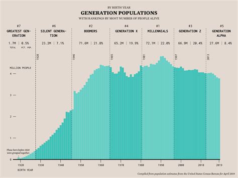 Age Generation Populations Flowingdata