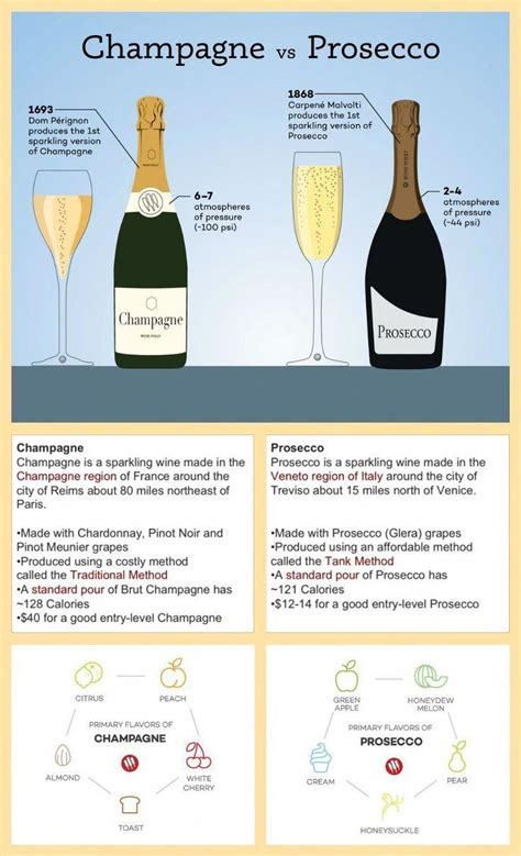 Champagne Vs Prosecco The Real Differences Wine Drinks Wine Folly Wine Chart