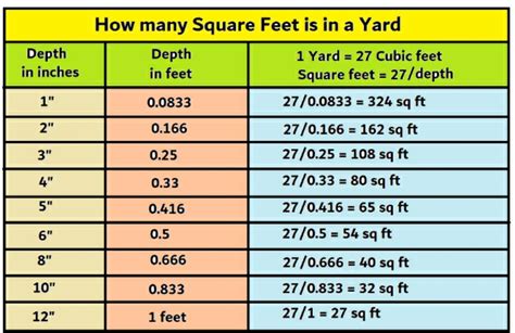 How Many Square Feet Is In A Yard Civil Sir
