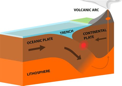 What Is A Convergent Plate Boundary