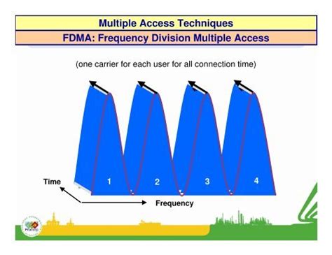 Fdma Frequency Division Multiple Access Multiple Access