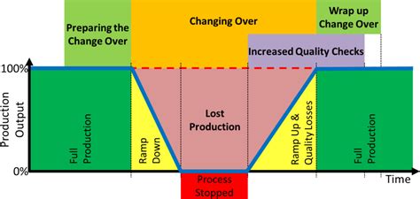 Change Over Phases Parts And Work View