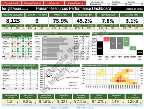 Hr Management Dashboard Performance Solutions And Consultant Kpi