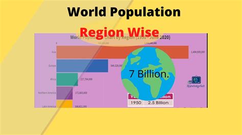 World Population Growth By Region (Latest) 2020 - YouTube