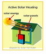 Images of Most Solar Collectors For Active Solar Heating Are
