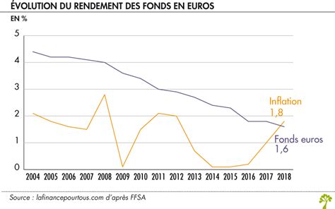 Comment Se Calcule Le Taux De Rendement Des Fonds En Euros La