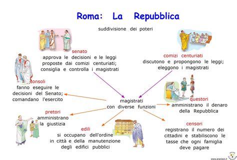 Paradiso Delle Mappe Roma La Repubblica Suddivisione Poteri