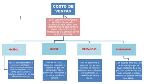 Planeacion Financiera Mapa Conceptual Costo De Ventas