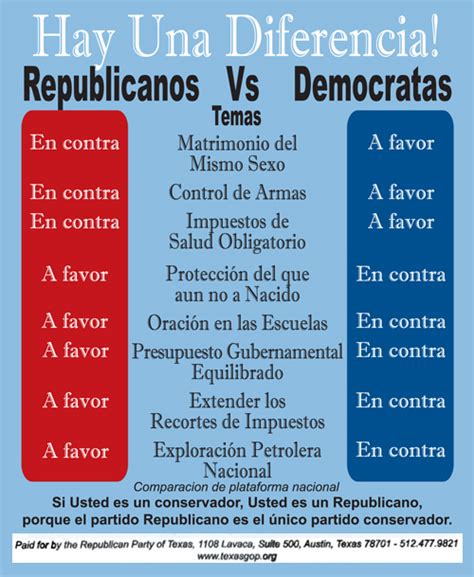 Democrat Vs Republican Comparison Chart