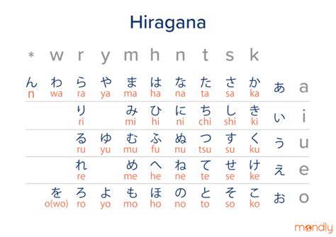 Lernen sie, wie man das japanisch alphabet ausspricht und schreibt. Here S Everything You Need To Know About The Japanese Alphabet Learn ...