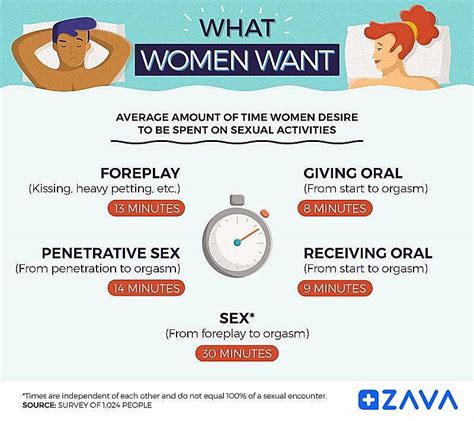 How Long Should Sex Last A Study By Ex DrEd ZAVA UK