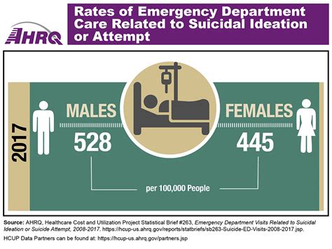 Rates Of Emergency Department Care Related To Suicidal Ideation Or Attempt Agency For