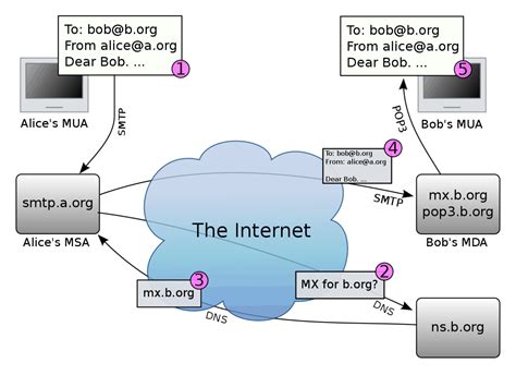 Electronic Mail Email Network Encyclopedia