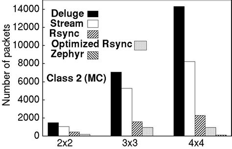 Zephyr Efficient Incremental Reprogramming Of Sensor Nodes Using Function Call Indirections And