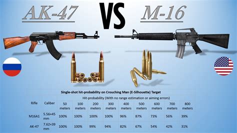 Ak 47 Vs M16 Which Is Better Between The Two Youtube