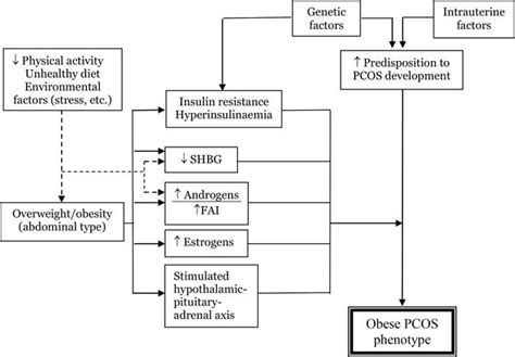 Clinical Impact Of Insulin Resistance In Women With Polycystic Ovary