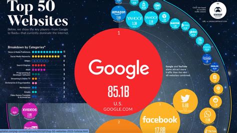 Ranked The Top 50 Most Visited Websites In The World