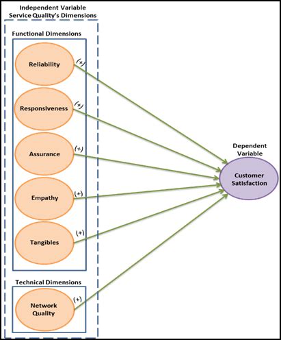 Service quality serves as one way of achieving customer satisfaction. The Impact of Service Quality Dimensions on Customer ...