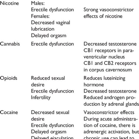 Pdf Sexual Dysfunction In Persons With Substance Use Disorders