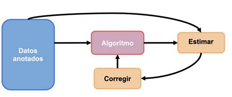 Cómo aprenden los algoritmos de inteligencia artificial Algoritmia
