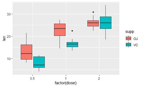 R Box Whisker Plot Ggplot Learn By Example