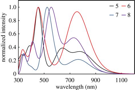 Simulated Absorption Spectra Of 58 Download Scientific Diagram