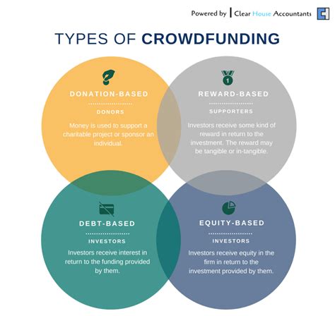 Top 10 Crowdfunding Platforms Of 2020 Crowdfunding Startup Funding