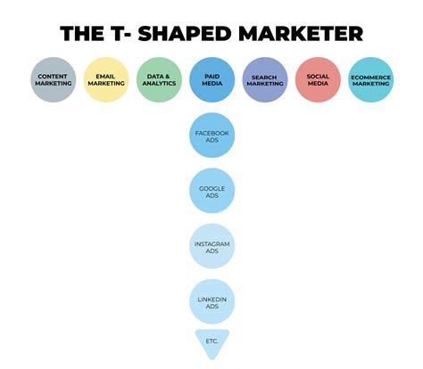 T Shaped Marketers And Everything To Know About Them