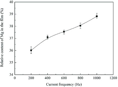 Relative Content Of Mg Element In The Film As A Function Of Current Download Scientific Diagram